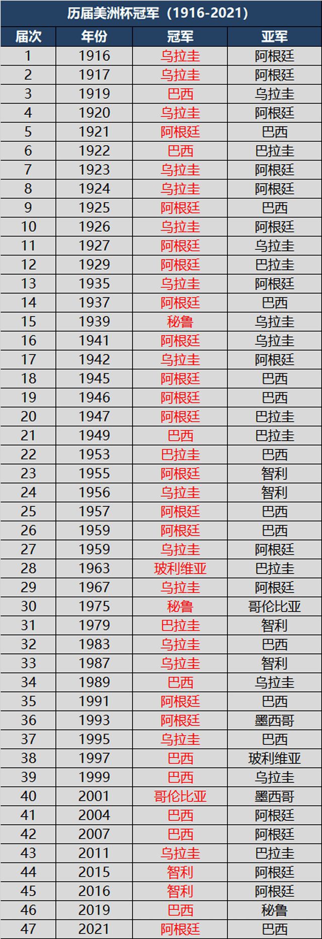 nba比赛押注正规网站美洲杯历届冠军及夺冠次数排行榜阿根廷追平乌拉圭升至榜首(图2)