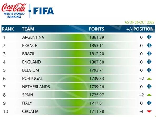 nba比赛押注平台FIFA国际足联男足世界排名最新一期 2023亚洲男足最新排名(图1)