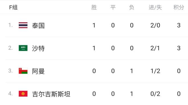 nba比赛押注正规网站亚洲杯首轮综述：国足战平排名第二！日韩澳沙特伊朗皆开门红(图8)