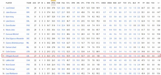 nba比赛押注正规网站55+53+100！湖人第三球星复苏：5战效率超詹皇浓眉佩(图3)