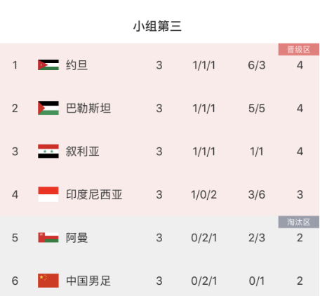 nba比赛押注平台历史最低！国足亚洲杯最终排名第18还创造多项尴尬纪录若多拿1分(图1)