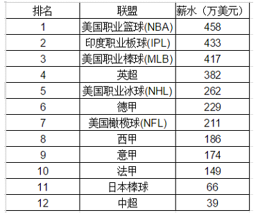 nba比赛押注平台平均薪水榜：NBA全球第一 中超39万美元第12