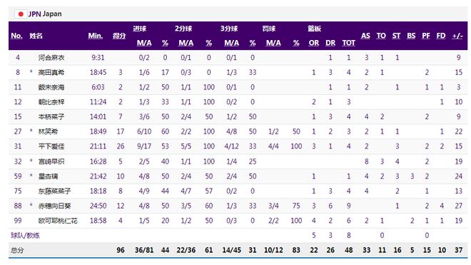 nba比赛押注正规网站三战净胜171分：日本以小组头名轻松晋级 女篮亚洲最大敌复(图1)