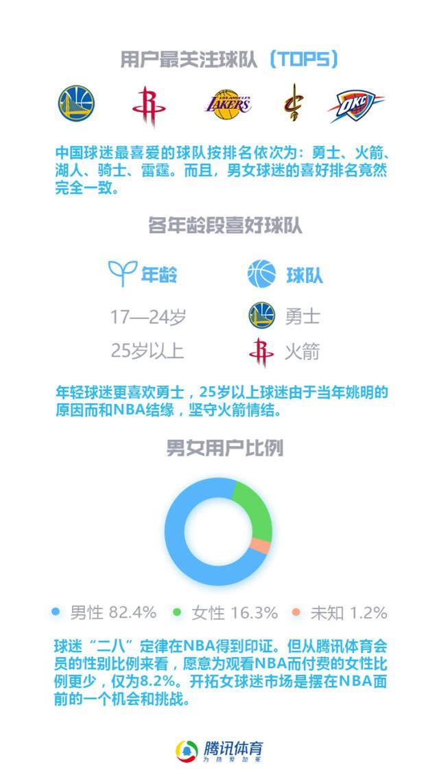 nba比赛押注平台腾讯大数据爆2018年度NBA球迷网友：勇蜜都是小学生！(图1)