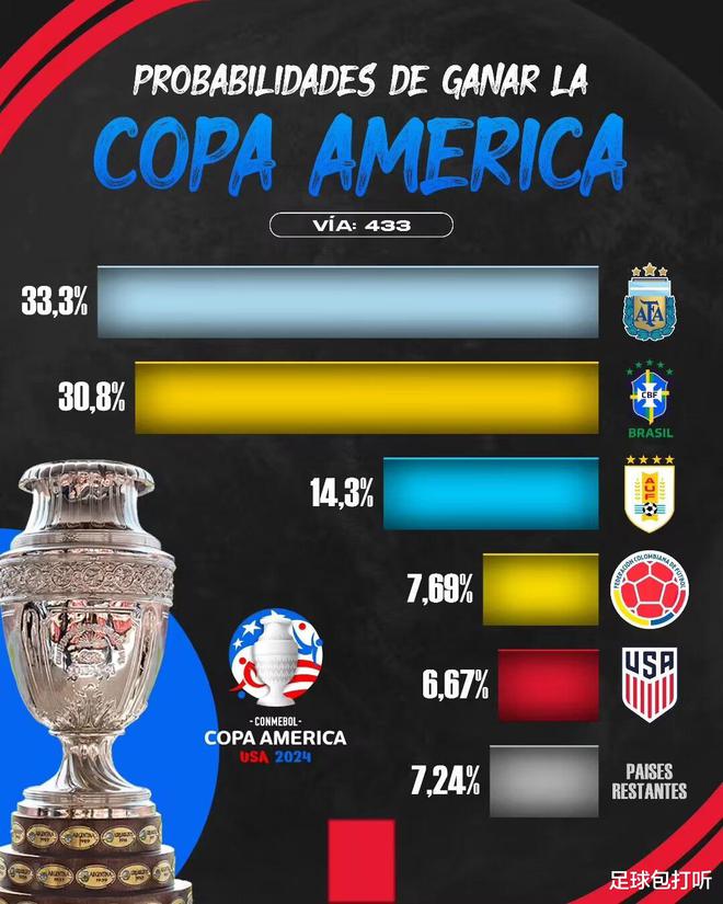 nba比赛押注平台美洲杯冠军为什么是乌拉圭？(图2)