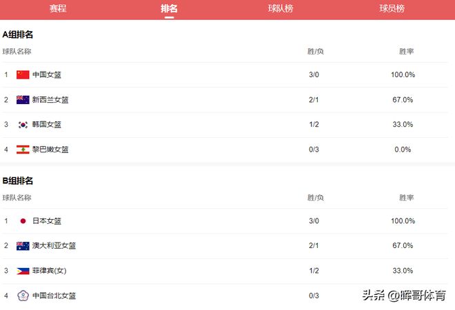nba比赛押注正规网站2023女篮亚洲杯：半决赛中国对澳大利亚赛程时间表一览(图2)