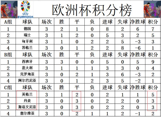 nba比赛押注平台欧洲杯最新积分战报 英格兰丑陋小组第1 荷兰跌到法国之后仍出线(图5)