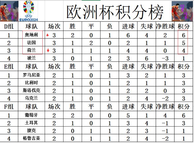 nba比赛押注平台欧洲杯最新积分战报 英格兰丑陋小组第1 荷兰跌到法国之后仍出线(图6)