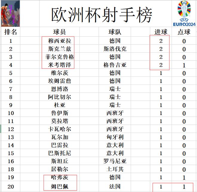 nba比赛押注平台欧洲杯最新积分战报 英格兰丑陋小组第1 荷兰跌到法国之后仍出线(图7)