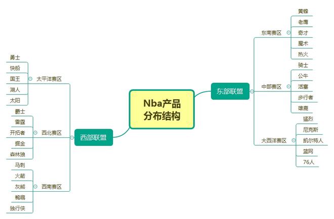 nba比赛押注平台产品周期：6角度分析NBA流行75年的秘密(图2)