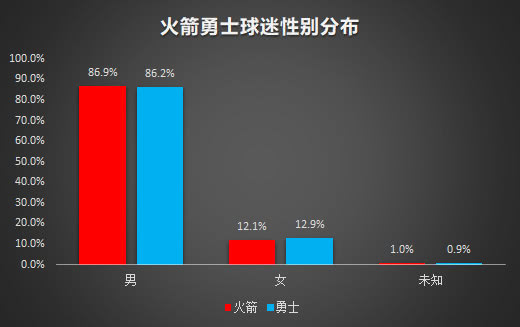 nba比赛押注正规网站中国最大NBA球迷群体是啥样的？数据告诉你勇蜜火蜜的(图1)