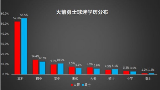 nba比赛押注正规网站中国最大NBA球迷群体是啥样的？数据告诉你勇蜜火蜜的(图3)