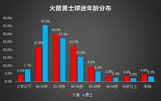 nba比赛押注正规网站中国最大NBA球迷群体是啥样的？数据告诉你勇蜜火蜜的(图4)