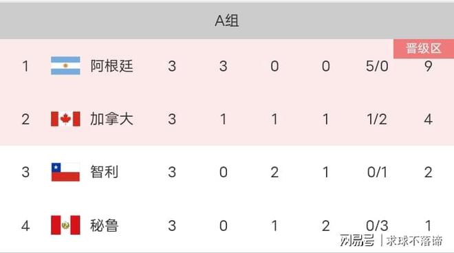 nba比赛押注平台美洲杯最新积分榜：世界杯冠军全场被压制！八强对阵及赛程出炉(图1)