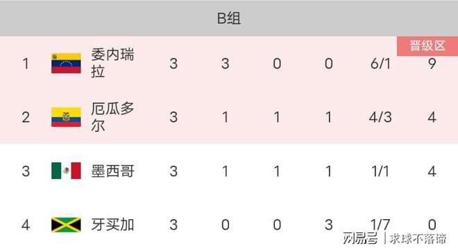 nba比赛押注平台美洲杯最新积分榜：世界杯冠军全场被压制！八强对阵及赛程出炉(图3)