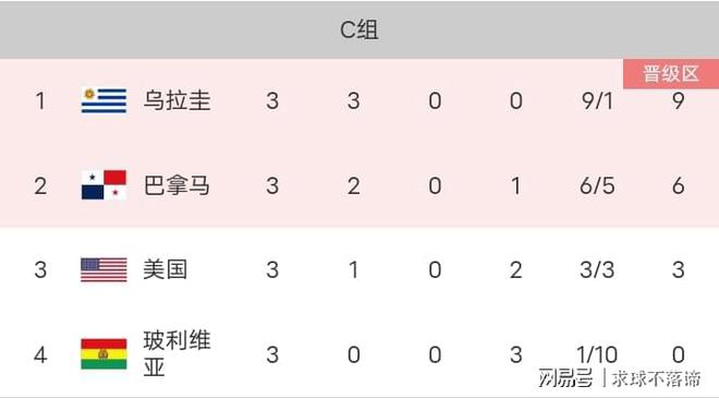 nba比赛押注平台美洲杯最新积分榜：世界杯冠军全场被压制！八强对阵及赛程出炉(图4)