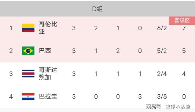 nba比赛押注平台美洲杯最新积分榜：世界杯冠军全场被压制！八强对阵及赛程出炉(图5)