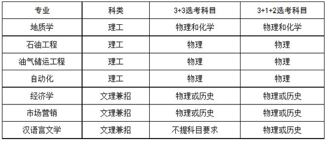 nba比赛押注正规网站中国石油大学（华东）2023年高水平运动队招生简章(图2)